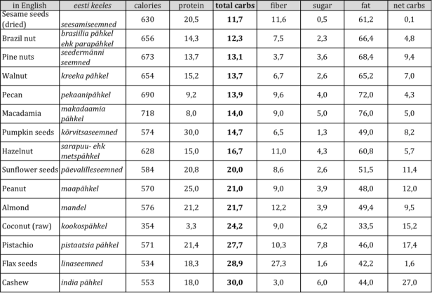 pähklid total carbs