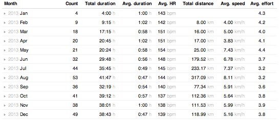 Year workout summary extended