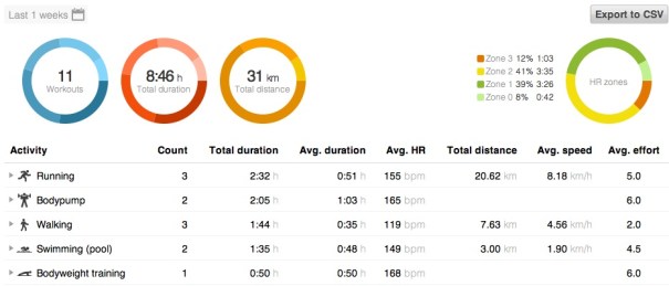 Ignore the heart rates, they are automatically calculated by Sportlyzer.