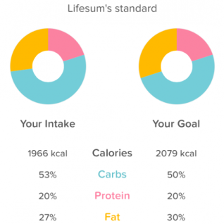 The "Your Goal" is actually not my goal, it's just what LifeSum gives you based on your activity and body stats